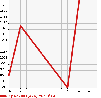 Аукционная статистика: График изменения цены LEXUS LS 2012 UVF46 в зависимости от аукционных оценок