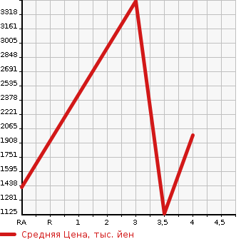 Аукционная статистика: График изменения цены LEXUS LS 2015 UVF46 в зависимости от аукционных оценок