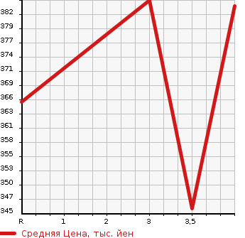 Аукционная статистика: График изменения цены LEXUS GS 2006 UZS190 в зависимости от аукционных оценок
