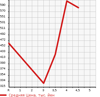 Аукционная статистика: График изменения цены LEXUS SC 2007 UZZ40 в зависимости от аукционных оценок