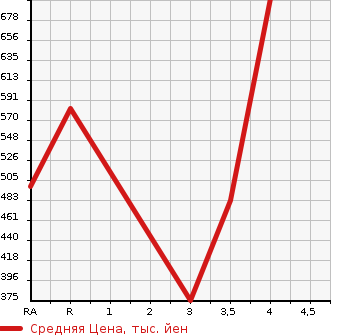 Аукционная статистика: График изменения цены LEXUS SC 2008 UZZ40 в зависимости от аукционных оценок