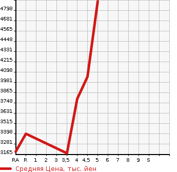 Аукционная статистика: График изменения цены LEXUS LS 2019 VXFA50 в зависимости от аукционных оценок