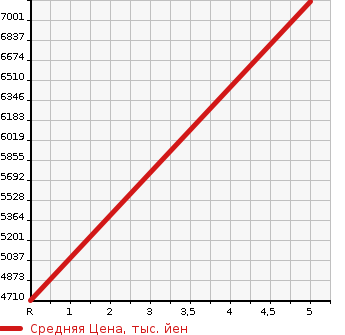 Аукционная статистика: График изменения цены LEXUS LS 2022 VXFA50 в зависимости от аукционных оценок