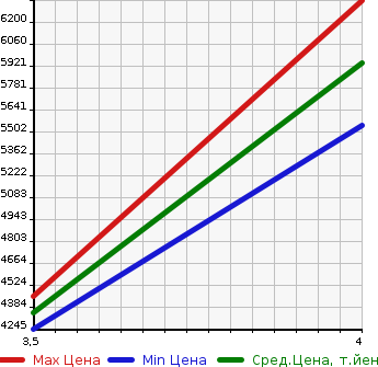 Аукционная статистика: График изменения цены LEXUS LS 2020 VXFA55 в зависимости от аукционных оценок