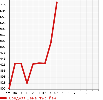 Аукционная статистика: График изменения цены LEXUS CT 2011 ZWA10 в зависимости от аукционных оценок