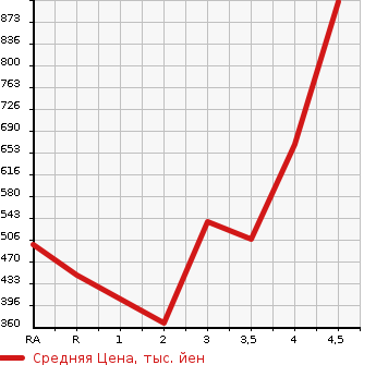 Аукционная статистика: График изменения цены LEXUS CT 2013 ZWA10 в зависимости от аукционных оценок
