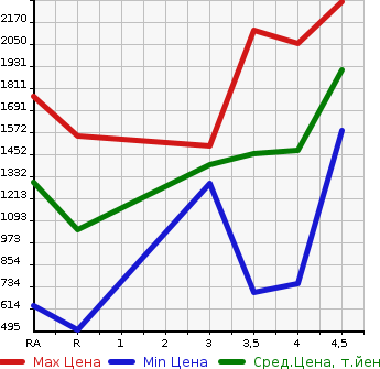 Аукционная статистика: График изменения цены LEXUS CT 2017 ZWA10 в зависимости от аукционных оценок