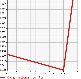 Аукционная статистика: График изменения цены LEXUS Лексус  LS ЛС  2019 3400 VXFA50 LS500 I PACKAGE в зависимости от аукционных оценок