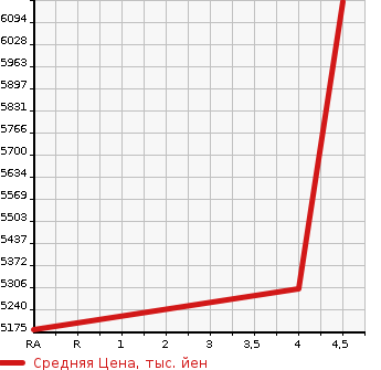 Аукционная статистика: График изменения цены LEXUS Лексус  LS ЛС  2021 3500 GVF50 LS500H EXECUTIVE в зависимости от аукционных оценок