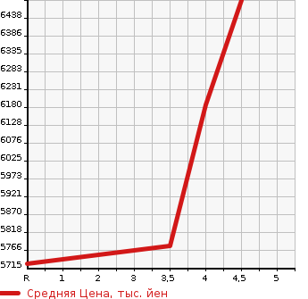 Аукционная статистика: График изменения цены LEXUS Лексус  LS ЛС  2021 3500 GVF50 LS500H F SPORT в зависимости от аукционных оценок