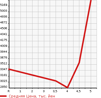 Аукционная статистика: График изменения цены LEXUS Лексус  LS ЛС  2019 3500 GVF50 LS500H I PACKAGE в зависимости от аукционных оценок