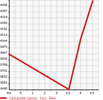 Аукционная статистика: График изменения цены LEXUS Лексус  LS ЛС  2020 3500 GVF50 LS500H I PACKAGE в зависимости от аукционных оценок