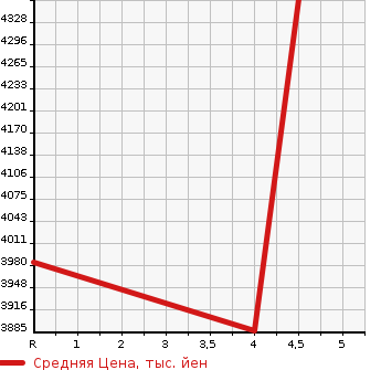 Аукционная статистика: График изменения цены LEXUS Лексус  LS ЛС  2019 3500 GVF50 LS500H VERSION L в зависимости от аукционных оценок