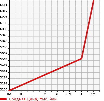 Аукционная статистика: График изменения цены LEXUS Лексус  LS ЛС  2020 3500 GVF50 LS500H VERSION L в зависимости от аукционных оценок