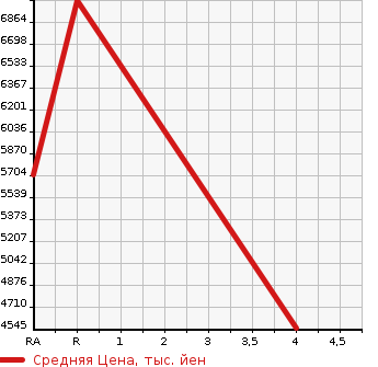 Аукционная статистика: График изменения цены LEXUS Лексус  LS ЛС  2021 3500 GVF55 LS500H EXE ADOBA4WD в зависимости от аукционных оценок