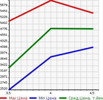 Аукционная статистика: График изменения цены LEXUS Лексус  LS ЛС  2017 3500 GVF55 LS500H EXECUTIVE 4WD в зависимости от аукционных оценок