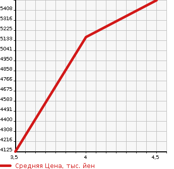 Аукционная статистика: График изменения цены LEXUS Лексус  LS ЛС  2020 3500 GVF55 LS500H EXECUTIVE 4WD в зависимости от аукционных оценок