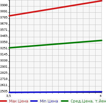 Аукционная статистика: График изменения цены LEXUS Лексус  LS ЛС  2017 3500 GVF55 LS500H VERSION L 4WD в зависимости от аукционных оценок