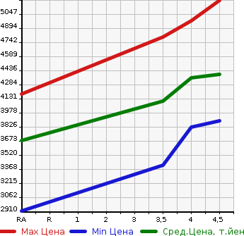 Аукционная статистика: График изменения цены LEXUS Лексус  LS ЛС  2018 3500 VXFA50 LS500 F SPORT в зависимости от аукционных оценок