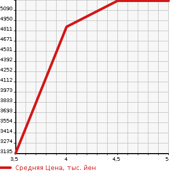Аукционная статистика: График изменения цены LEXUS Лексус  LS ЛС  2019 3500 VXFA50 LS500 F SPORT в зависимости от аукционных оценок