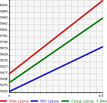 Аукционная статистика: График изменения цены LEXUS Лексус  LS ЛС  2021 3500 VXFA50 LS500 F SPORT в зависимости от аукционных оценок