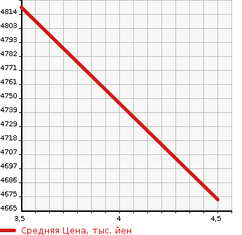 Аукционная статистика: График изменения цены LEXUS Лексус  LS ЛС  2020 3500 VXFA50 LS500 I PACKAGE в зависимости от аукционных оценок