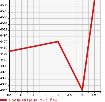 Аукционная статистика: График изменения цены LEXUS Лексус  LS ЛС  2021 3500 VXFA50 LS500 I PACKAGE в зависимости от аукционных оценок