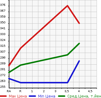 Аукционная статистика: График изменения цены LEXUS Лексус  LS ЛС  2006 4600 USF40 LS460 в зависимости от аукционных оценок