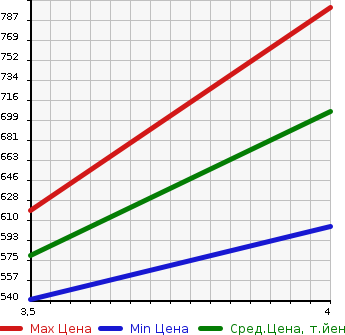Аукционная статистика: График изменения цены LEXUS Лексус  LS ЛС  2013 4600 USF40 LS460 в зависимости от аукционных оценок