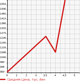Аукционная статистика: График изменения цены LEXUS Лексус  LS ЛС  2013 4600 USF40 LS460 F SPORT в зависимости от аукционных оценок