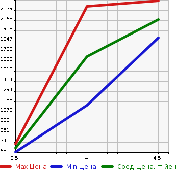Аукционная статистика: График изменения цены LEXUS Лексус  LS ЛС  2015 4600 USF40 LS460 F SPORT в зависимости от аукционных оценок