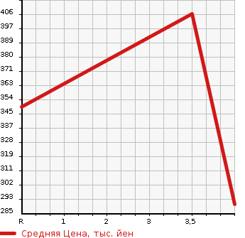 Аукционная статистика: График изменения цены LEXUS Лексус  LS ЛС  2010 4600 USF40 LS460 VERC I PACKAGE в зависимости от аукционных оценок