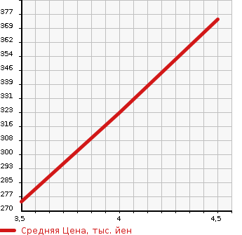 Аукционная статистика: График изменения цены LEXUS Лексус  LS ЛС  2007 4600 USF40 LS460 VERS I PACKAGE в зависимости от аукционных оценок