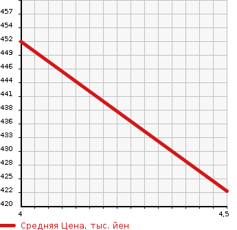 Аукционная статистика: График изменения цены LEXUS Лексус  LS ЛС  2010 4600 USF40 LS460 VERSION C в зависимости от аукционных оценок