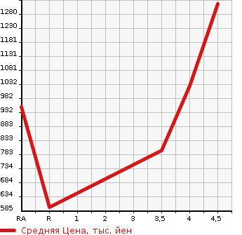 Аукционная статистика: График изменения цены LEXUS Лексус  LS ЛС  2013 4600 USF40 LS460 VERSION C в зависимости от аукционных оценок
