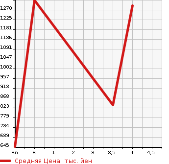 Аукционная статистика: График изменения цены LEXUS Лексус  LS ЛС  2015 4600 USF40 LS460 VERSION C в зависимости от аукционных оценок