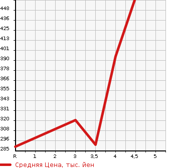 Аукционная статистика: График изменения цены LEXUS Лексус  LS ЛС  2009 4600 USF40 LS460 VERSION C I PACK в зависимости от аукционных оценок