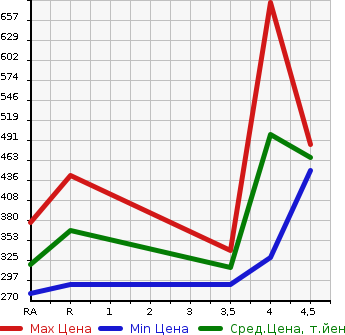 Аукционная статистика: График изменения цены LEXUS Лексус  LS ЛС  2010 4600 USF40 LS460 VERSION C I PACK в зависимости от аукционных оценок
