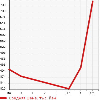 Аукционная статистика: График изменения цены LEXUS Лексус  LS ЛС  2011 4600 USF40 LS460 VERSION C I PACK в зависимости от аукционных оценок