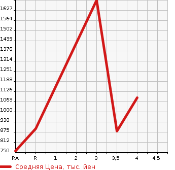 Аукционная статистика: График изменения цены LEXUS Лексус  LS ЛС  2014 4600 USF40 LS460 VERSION C I PACK в зависимости от аукционных оценок