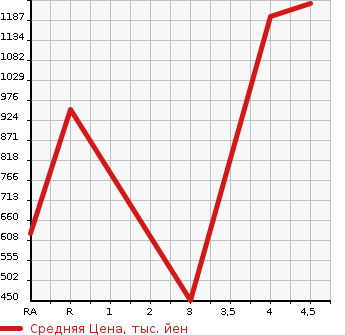 Аукционная статистика: График изменения цены LEXUS Лексус  LS ЛС  2013 4600 USF40 LS460 VERSION L в зависимости от аукционных оценок