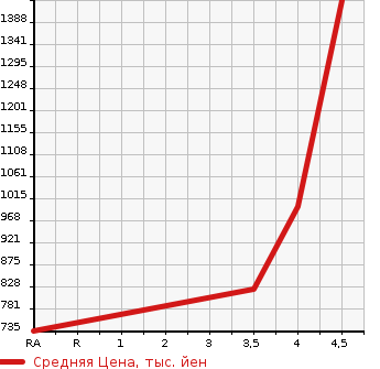 Аукционная статистика: График изменения цены LEXUS Лексус  LS ЛС  2014 4600 USF40 LS460 VERSION L в зависимости от аукционных оценок
