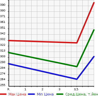 Аукционная статистика: График изменения цены LEXUS Лексус  LS ЛС  2006 4600 USF40 LS460 VERSION S*I PACKAGE в зависимости от аукционных оценок