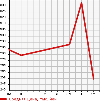 Аукционная статистика: График изменения цены LEXUS Лексус  LS ЛС  2007 4600 USF40 LS460 VERSION S в зависимости от аукционных оценок