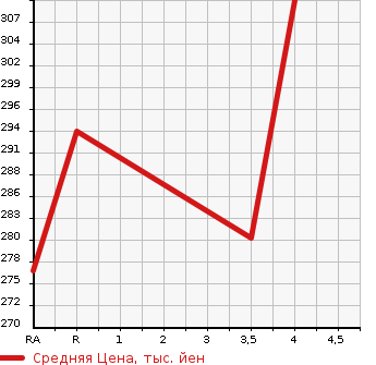 Аукционная статистика: График изменения цены LEXUS Лексус  LS ЛС  2008 4600 USF40 LS460 VERSION S в зависимости от аукционных оценок