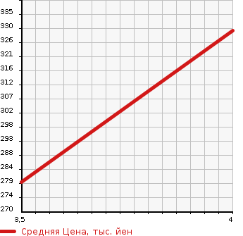 Аукционная статистика: График изменения цены LEXUS Лексус  LS ЛС  2009 4600 USF40 LS460 VERSION S в зависимости от аукционных оценок