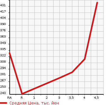 Аукционная статистика: График изменения цены LEXUS Лексус  LS ЛС  2007 4600 USF40 LS460 VERSION S I PACK в зависимости от аукционных оценок