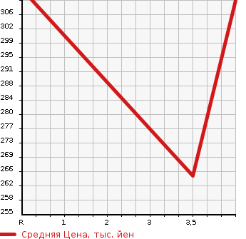 Аукционная статистика: График изменения цены LEXUS Лексус  LS ЛС  2008 4600 USF40 LS460 VERSION S I PACK в зависимости от аукционных оценок