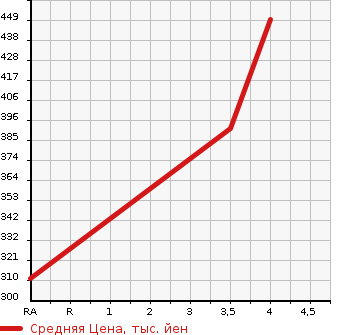 Аукционная статистика: График изменения цены LEXUS Лексус  LS ЛС  2009 4600 USF40 LS460 VERSION SZ I PACK в зависимости от аукционных оценок