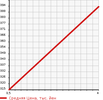 Аукционная статистика: График изменения цены LEXUS Лексус  LS ЛС  2010 4600 USF40 LS460 VERSION U в зависимости от аукционных оценок